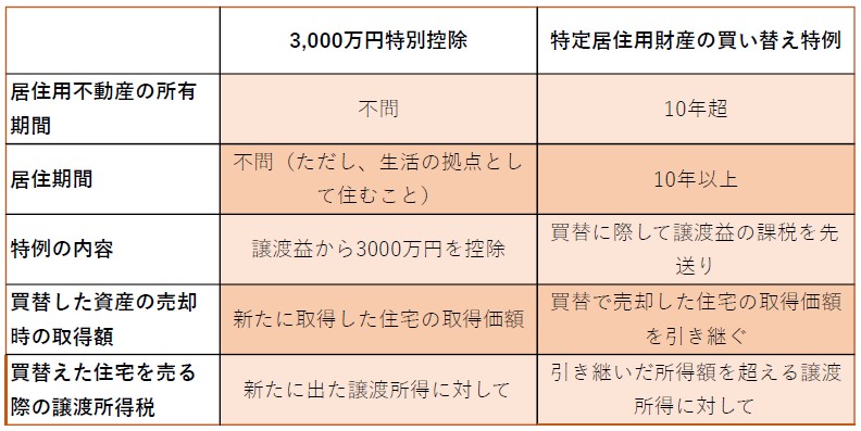 3,000万円特別控除と特定居住用財産の買換え特例はどちらが得か